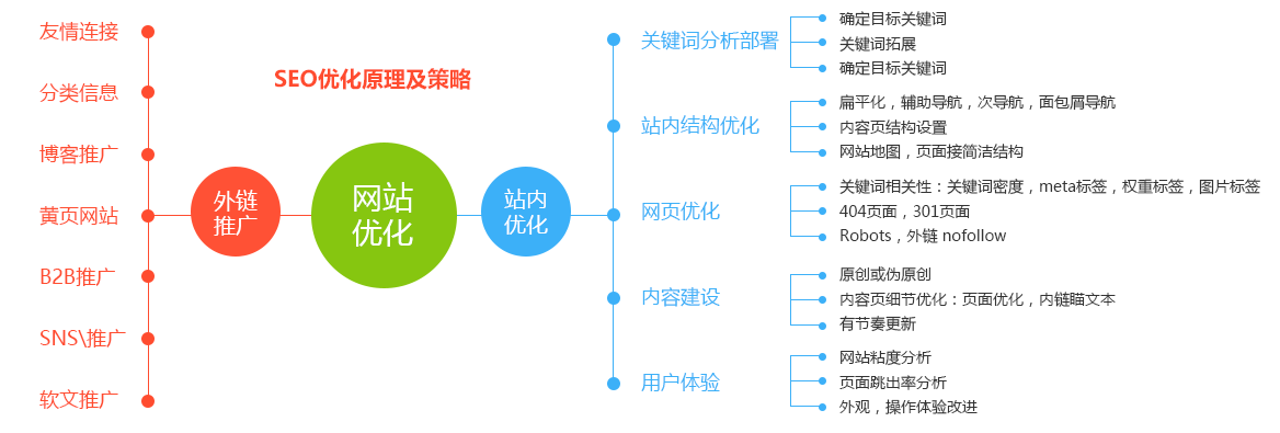 seo優化框架圖